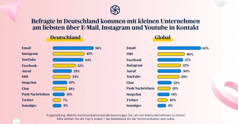 So wichtig sind KMU für die Konsumenten -